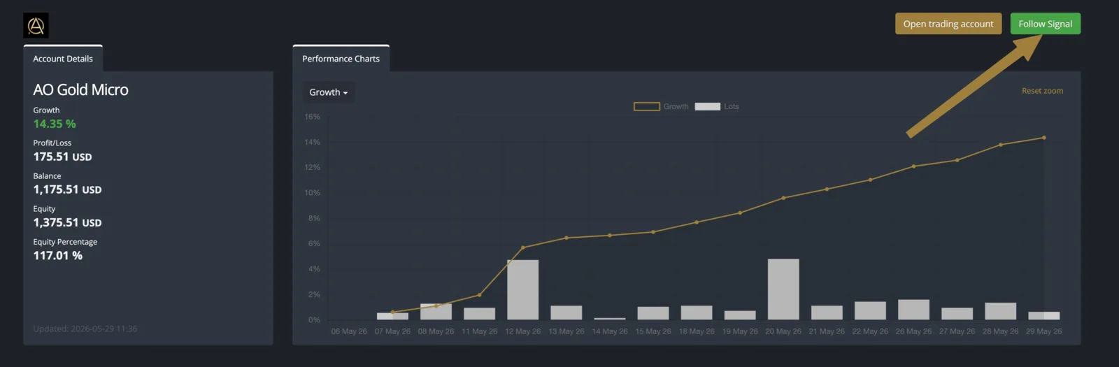 AO Gold signal page showing Follow Signal button in top right